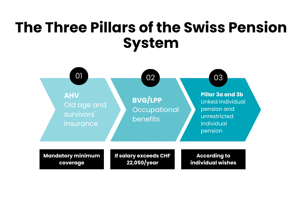 âge retraite suisse switzerland retirement age