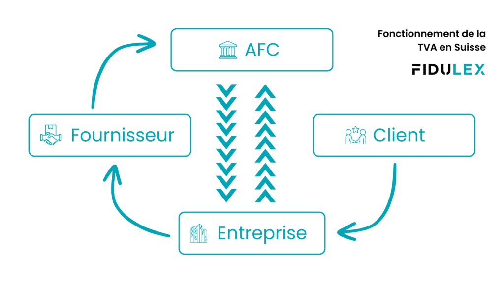 How VAT works in Switzerland