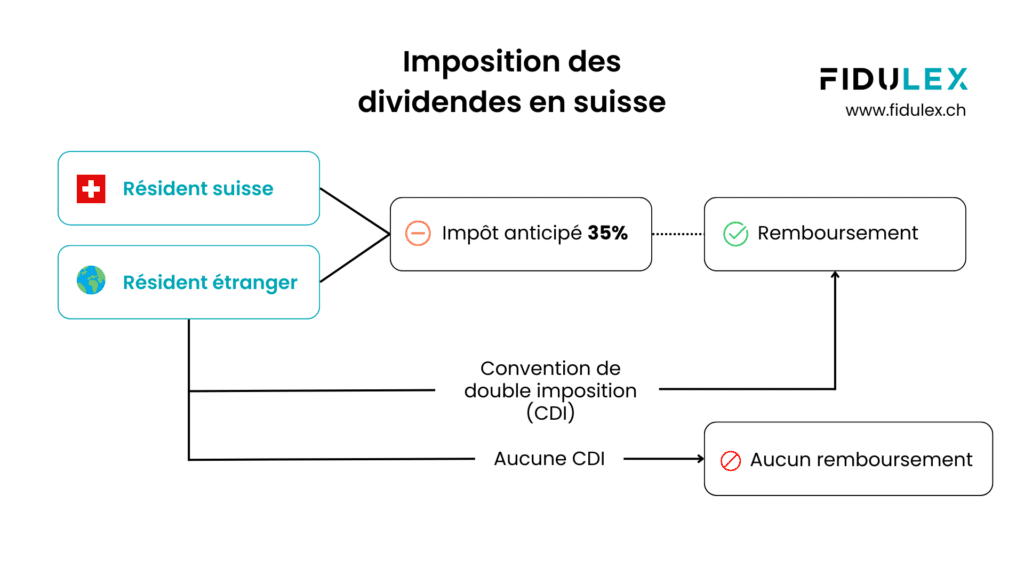 Taxation of dividends in Switzerland: an illustration