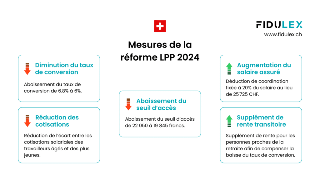 Mesures de la réforme LPP 2024