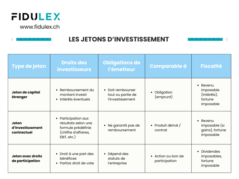 Les jetons d'investissement