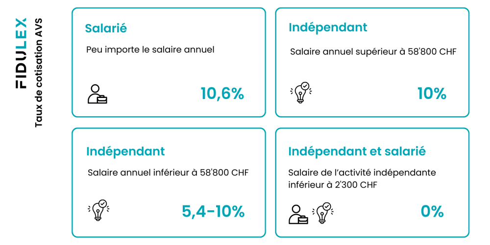 Les cotisations à l'AVS en tant qu'indépendant