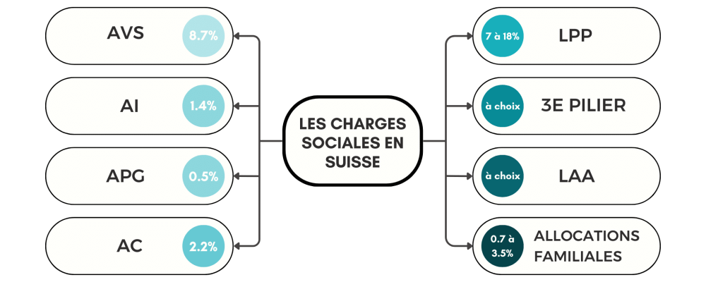 Les charges sociales en Suisse